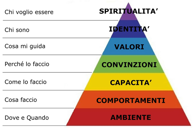 Piramide di Dilts